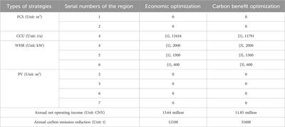 A novel optimization method of carbon reduction strategies implementation for industrial parks